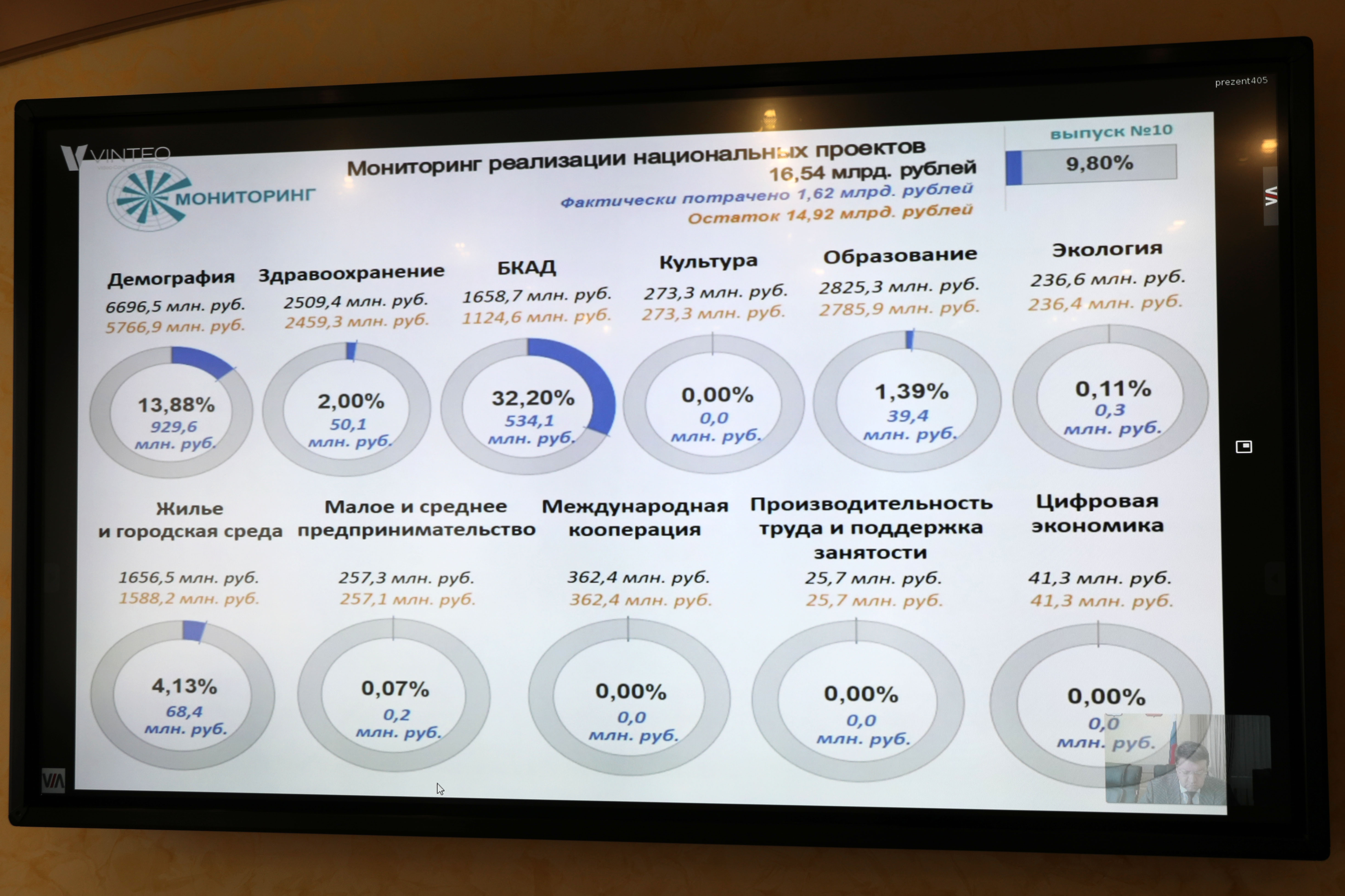 Реализация национальных проектов на Ставрополье к 1 сентября должна составить 85%