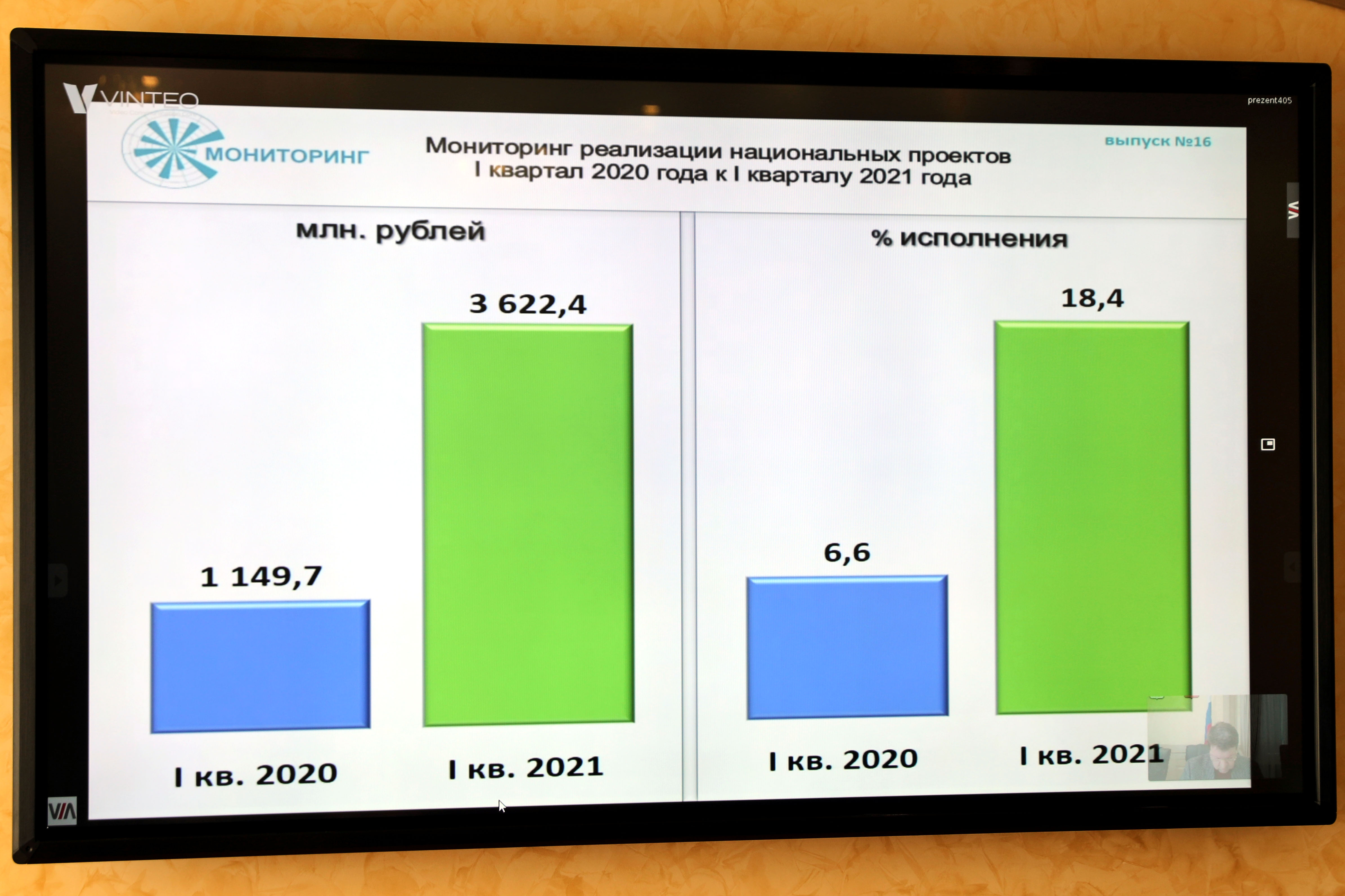 Исполнение нацпроектов в 2021 году идет по графику