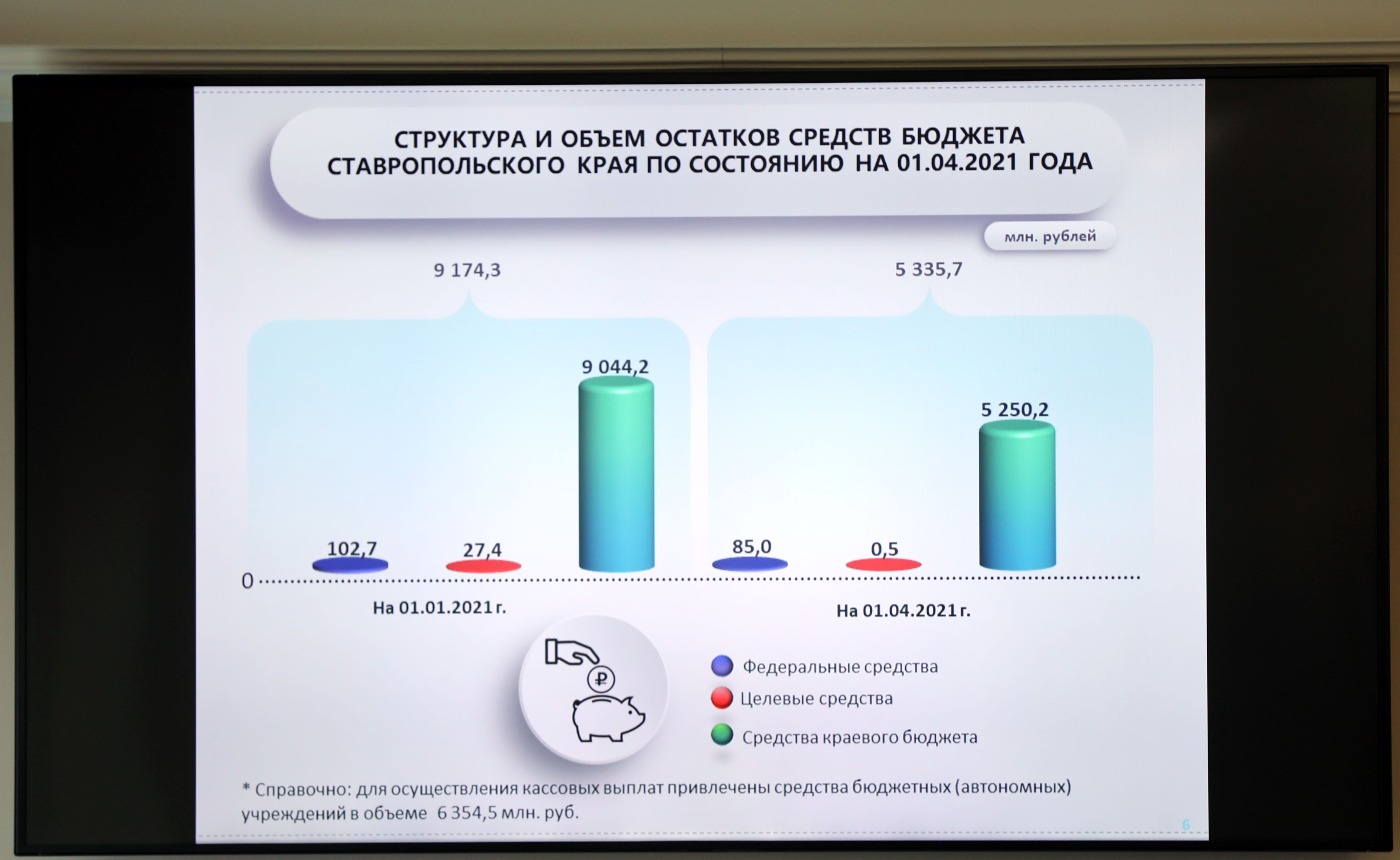 Бюджет региона за первый квартал исполняется согласно плановым назначениям